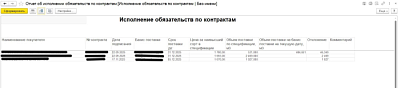 Отчет об исполнении обязательств по контрактам от компании Неосистемы Северо-Запад
